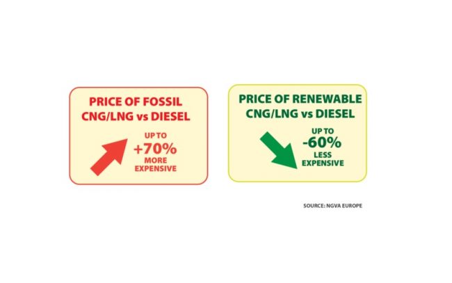 NGVA Europe puts out a 5-point plan to support cleaner trucks amidst fuel price crisis NGVA Europe puts out a 5-point plan to support cleaner trucks amidst fuel price crisis
