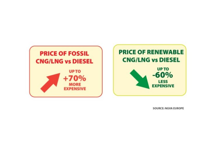 NGVA Europe puts out a 5-point plan to support cleaner trucks amidst fuel price crisis NGVA Europe puts out a 5-point plan to support cleaner trucks amidst fuel price crisis