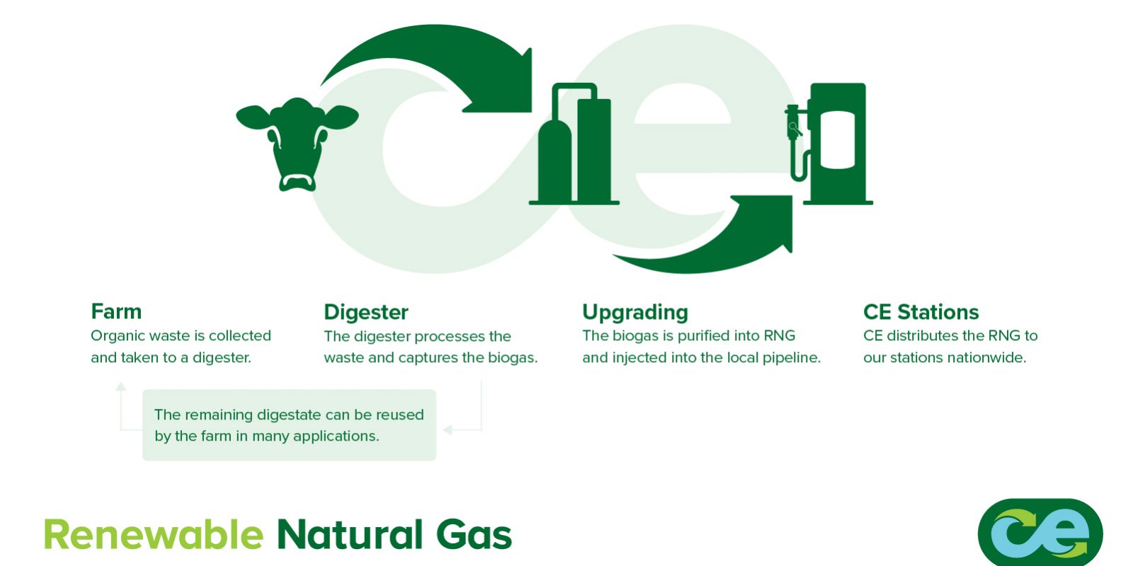 US: Clean Energy reinforces investments in the production of renewable natural gas US: Clean Energy reinforces investments in the production of renewable natural gas
