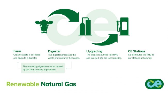 US: Clean Energy reinforces investments in the production of renewable natural gas