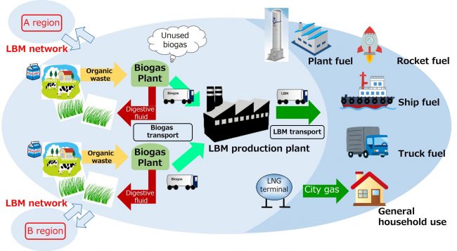 MOL and Air Water collaborate on Japan’s first project of bio-LNG as marine fuel MOL and Air Water collaborate on Japan’s first project of bio-LNG as marine fuel